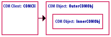 Relationship between COMCli, OuterCOMObj, and InnerCOMObj