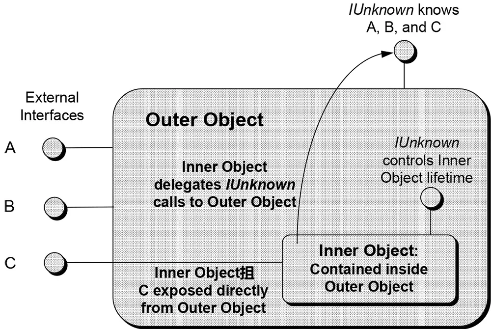 Aggregation of an inner object where the outer object exposes one or more of the inner object’s interfaces as it's own.