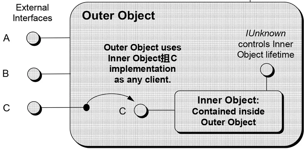 Containment of an inner object and delegation to its interfaces.