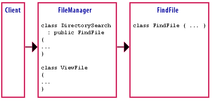 Clients using FileManager instantiate classes in FileManager and have access to FindFile's functionality through FileManager classes