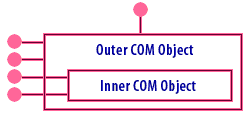 Aggregation of two COM objects consisting of 1) Outer COM Object 2) Inner COM Object