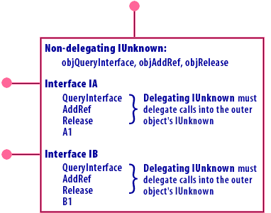 Non-delegating IUnknown interfaces : obQueryInterface, objAddRef, objRelease