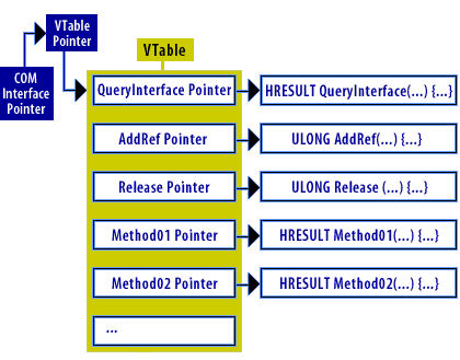 Characteristics of a vtable