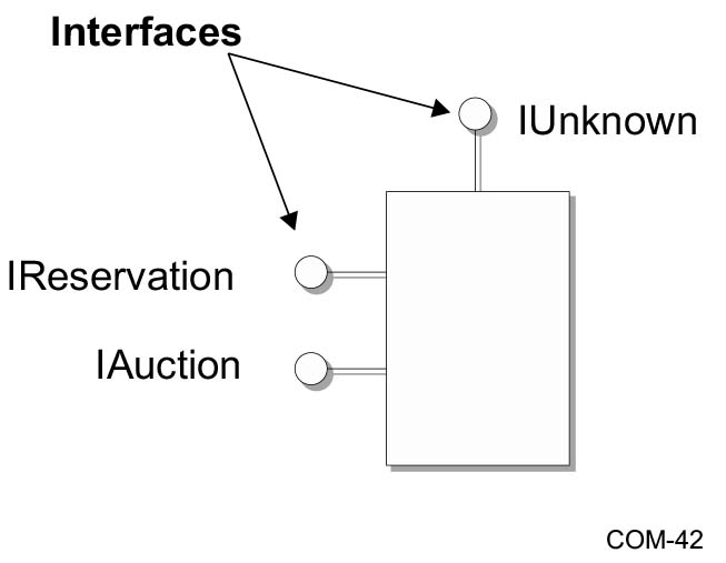 Interfaces are IUnknown, IReservation, and IAuction. 