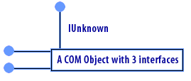 COM object consisting of 1) IUnknown and 2) Three interfaces