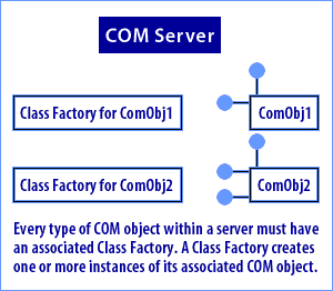 A COM server consisting of 1) Two Class Factories and 2) Two Com Objects