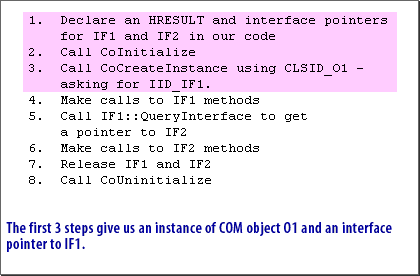 1) The first 3 steps give us an instance of COM object 01 and an interface pointer to IF1