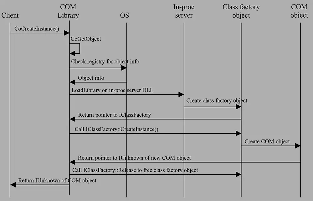 Client COM-Library