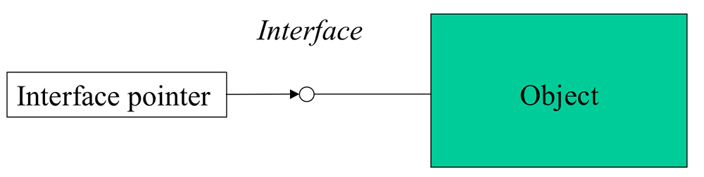 COM objects are black boxes with interfaces as their only points of access.