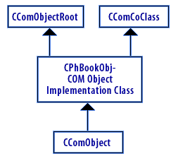 ATL class hierarchy