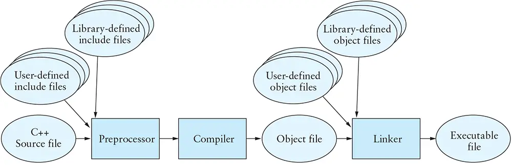 C++ Compilation