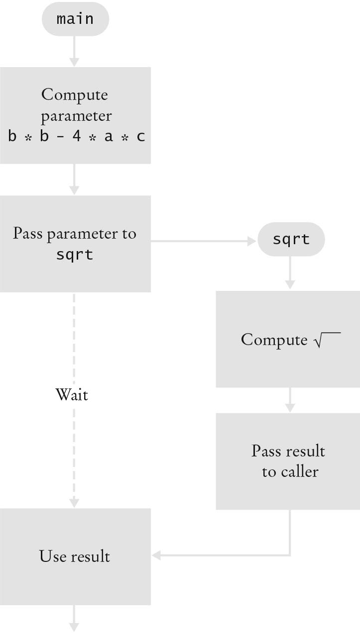 The sqrt Function as a Black Box