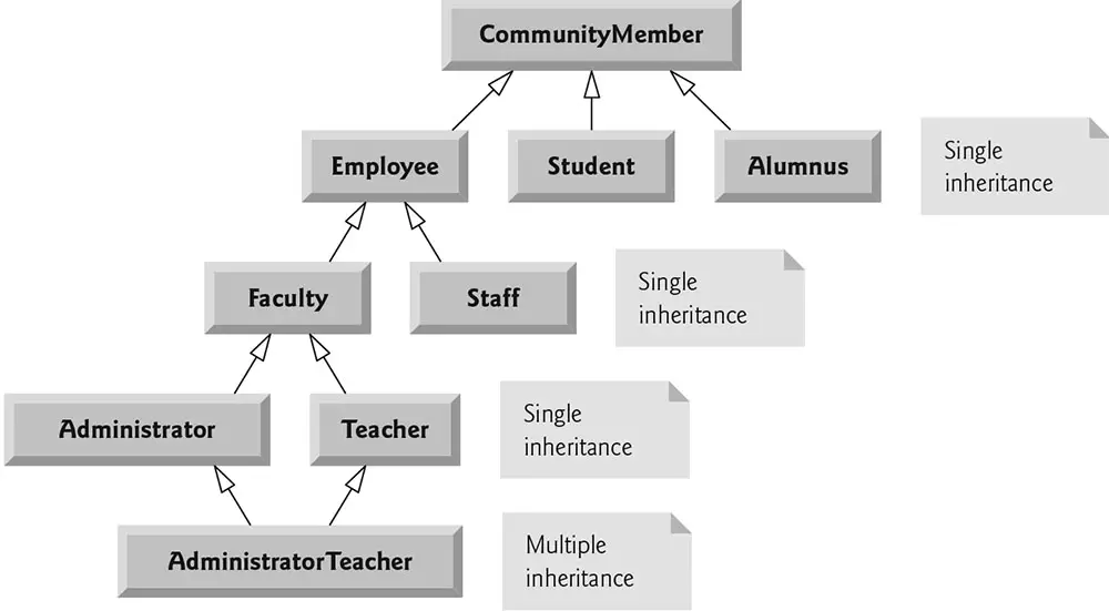 Inheritance hierarchy for university CommunityMembers