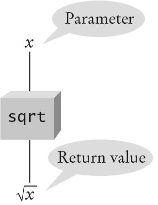 The sqrt Function as a Black Box