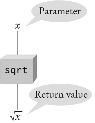 The sqrt Function as a Black Box