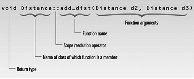 Figure 3.2 The scope resolution operator.