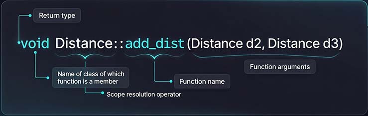 Figure 3.2 The scope resolution operator.