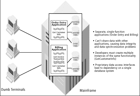 Monolithic Systems and Mainframes