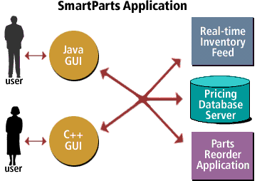 SmartParts application consisting of 1) Real-time Inventory Feed, 2) Pricing Database Server and 3) Parts Reorder Application