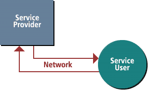 Distributed computing consisting of Service Provider and Service User