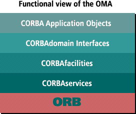 Functional overview of the OMA consisting of Objects, interfaces, facilities, services