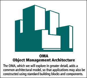 3) OMA: Object Management Architecture adds a common architectural model, so that applications may also be constructed using standard building blocks and components