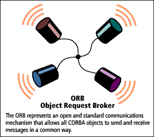4) ORB: Object Request Broker represents an open standard communications mechanism that allows all CORBA objects to send and receive messages in a common way