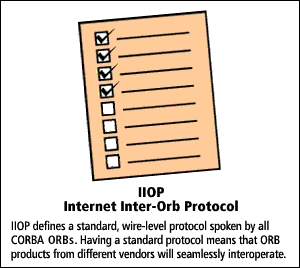 6) IIOP - Internet Orb Protocol defines a standard, wire-level protocol spoken by all CORBA ORBs. Having a standard protocol means that ORB products from different vendors will seamlessly interoperate.
