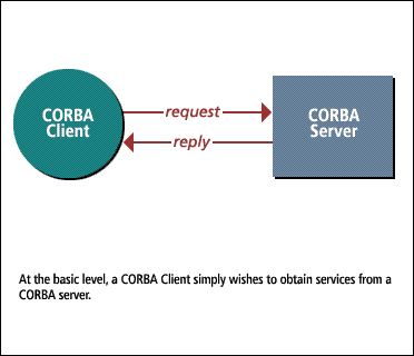 1) At the basic level, a CORBA Client simply wishes to obtain services from a Corba server