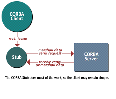 2) The CORBA Stub does most of the work, so the client may remain simple.