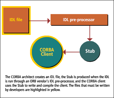 4) The CORBA architect creates an IDL file, the Stub is produced when the IDL is run through an ORB vendors IDL pre-processor
