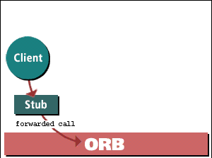 1) Corba clients are the simplest components in a Corba system. Structurally clients are usually coupled with a CORBA Stub.