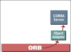 2) At the server side, the call is routed with the help of an Object Adapter. This component's sole purpose is to assist servers.