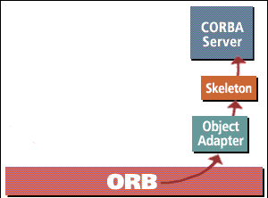 3) The Object Adapter passes the call to the Skeleton, which is similar to the  stub of the client's Stub