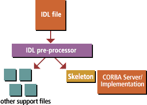 server development process