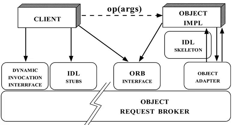 Interaction between Client and IDL, Client and ORB