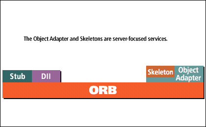 3) Object Adapter and Skeletons are server-focused services