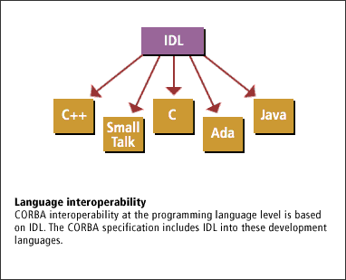 1) Corba interoperability at the programming language level is based on IDL.