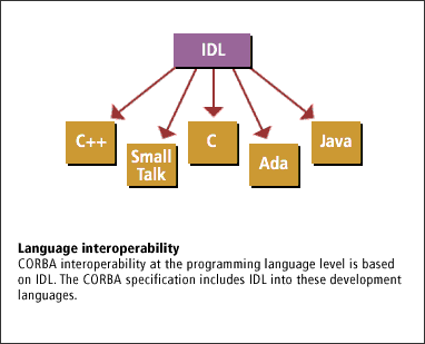 1) Corba Interoperability 1