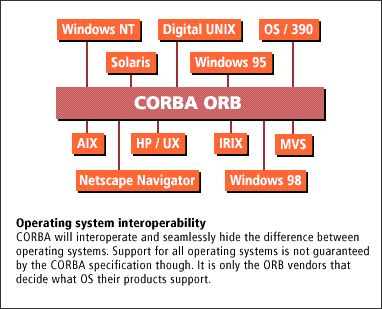 2) CORBA will interoperate and seamlessly hide the difference between operating systems. 