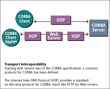 3) Starting with version two of the CORBA specification, a common protocol for CORBA has been defined.