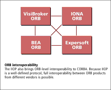 4) The IIOP also brings ORB-level interoperability to CORBA. Because IIOP is a well defined protocol.