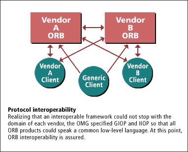 5) Realizing that an interoperable framework could not stop with the domain of each vendor, the OMG specified GIOP and IIOP so that all ORB prodcuts could speak a common low-level language.