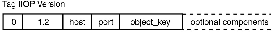 schematic structure of an IIOP profile is shown in Figure 4.3	