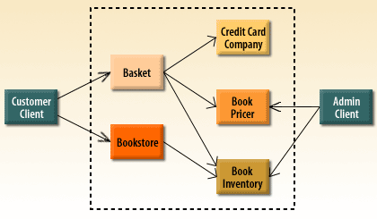 CORBA servers consisting of 1)Basket 2) Bookstore 3) Credit Card Company 4) Book Pricer 5) Book Inventory