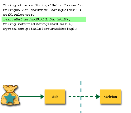 4) Client calls the remote method on the stub with the holder it just created and filled as the parameter.