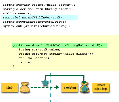 5) The stub sends the value over the wire to the skeleton which calls the server Impl passing the value in a holder