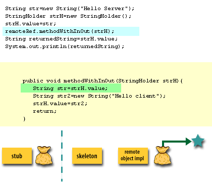 6) The server object removes the value from the holder (and uses it).