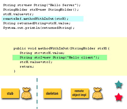 7) The server object creates a value for the parameter ( it could resuse the old one).