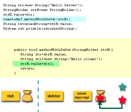 8) The server object puts the new value into the holder passed to it from the skeleton